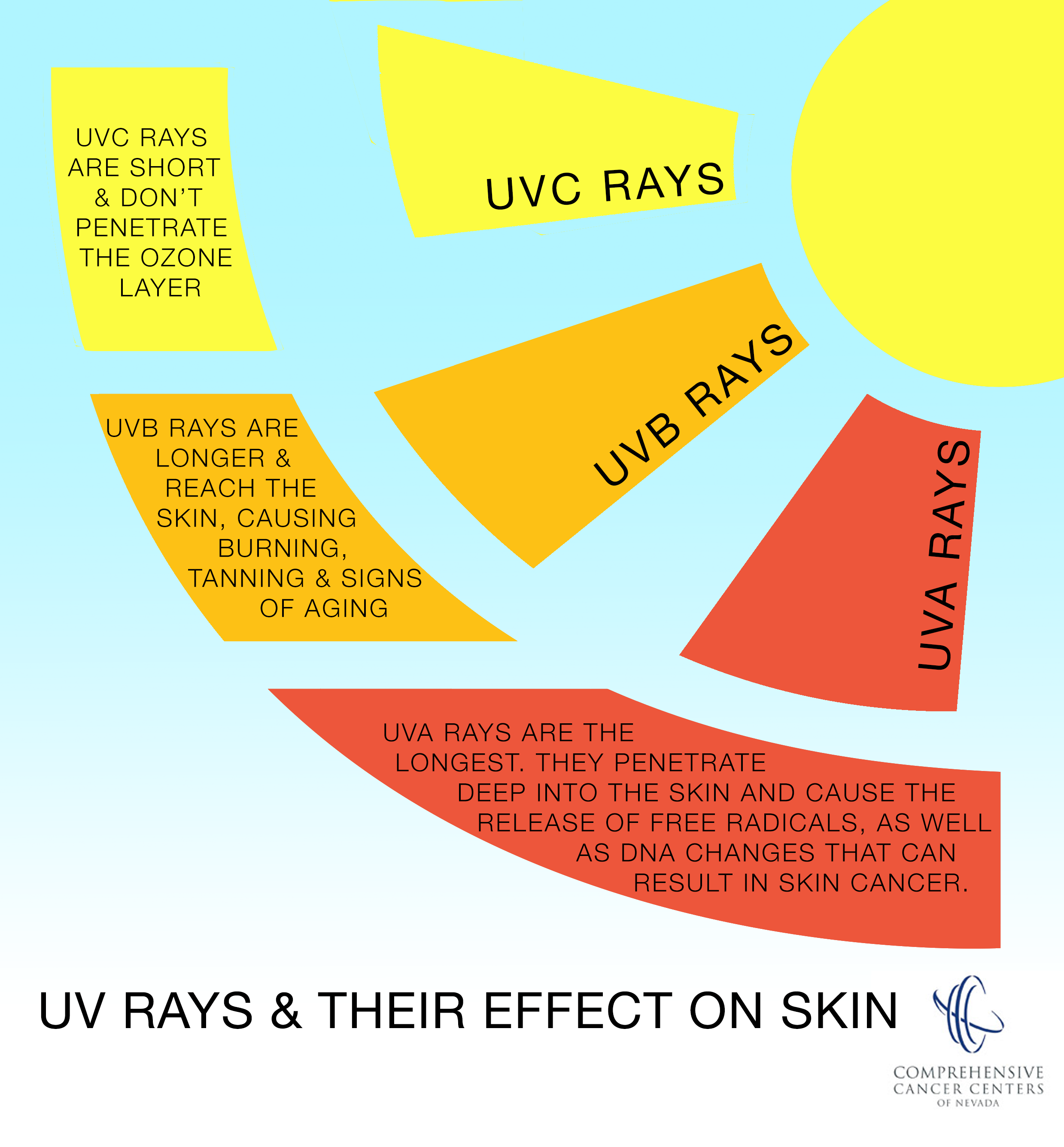 UV radiation and skin cancer